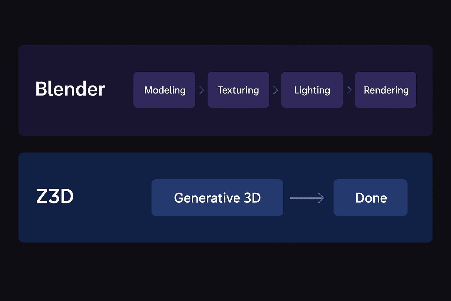Z3D vs Blender workflow comparison timeline