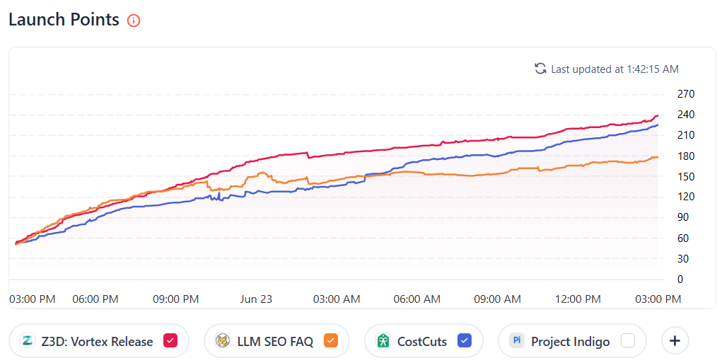 Product Hunt Upvotes Race: Z3D Vortex vs. Competitors